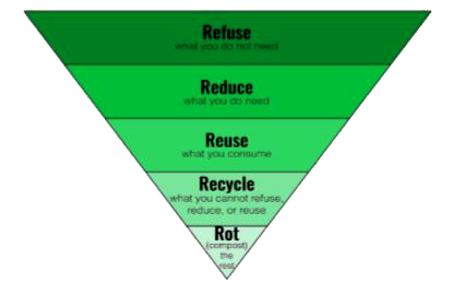 Choose the waste management strategy that is matched with correct example