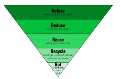 Effective segregation of wastes at the point of generation is very important. Select the appropriate statements giving the importance of waste segregation.   (i)less waste goes to the landfills     (ii) better for public health and the environment   (iii)help in reducing the waste   (iv) resulting in deterioration of a waste picker’s health
