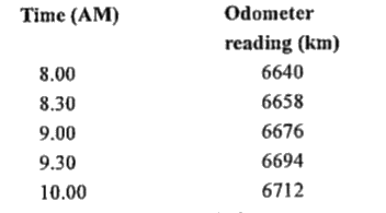 In the following table, the readings of an odometer at different times of a journey are given:       The speed of the vehicle in metres per second is