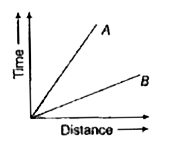 The distance-time graph for the motion of two vehicles A and B is given below. Which one of the following statements is true ?