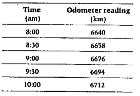 In the following table, the readings of an odometer at different times of a journey are given      The speed of the vehicle (in m/s) is