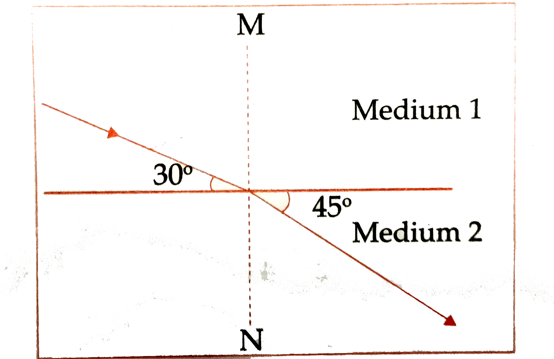 The figure shows the path of ray of light propagating from medium 1 to medium 2. The refractive index of medium 1 with respect to medium 2 is …………………………. .
