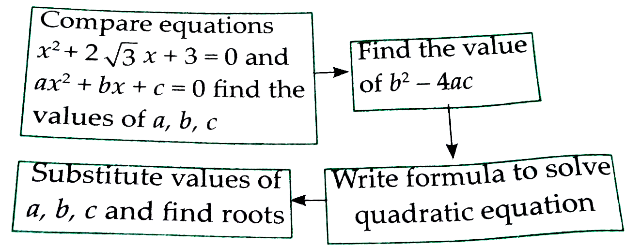 With the help of the flow chart given below solve the equation x^(2)+2sqrt(3)x+3=0 using formula.