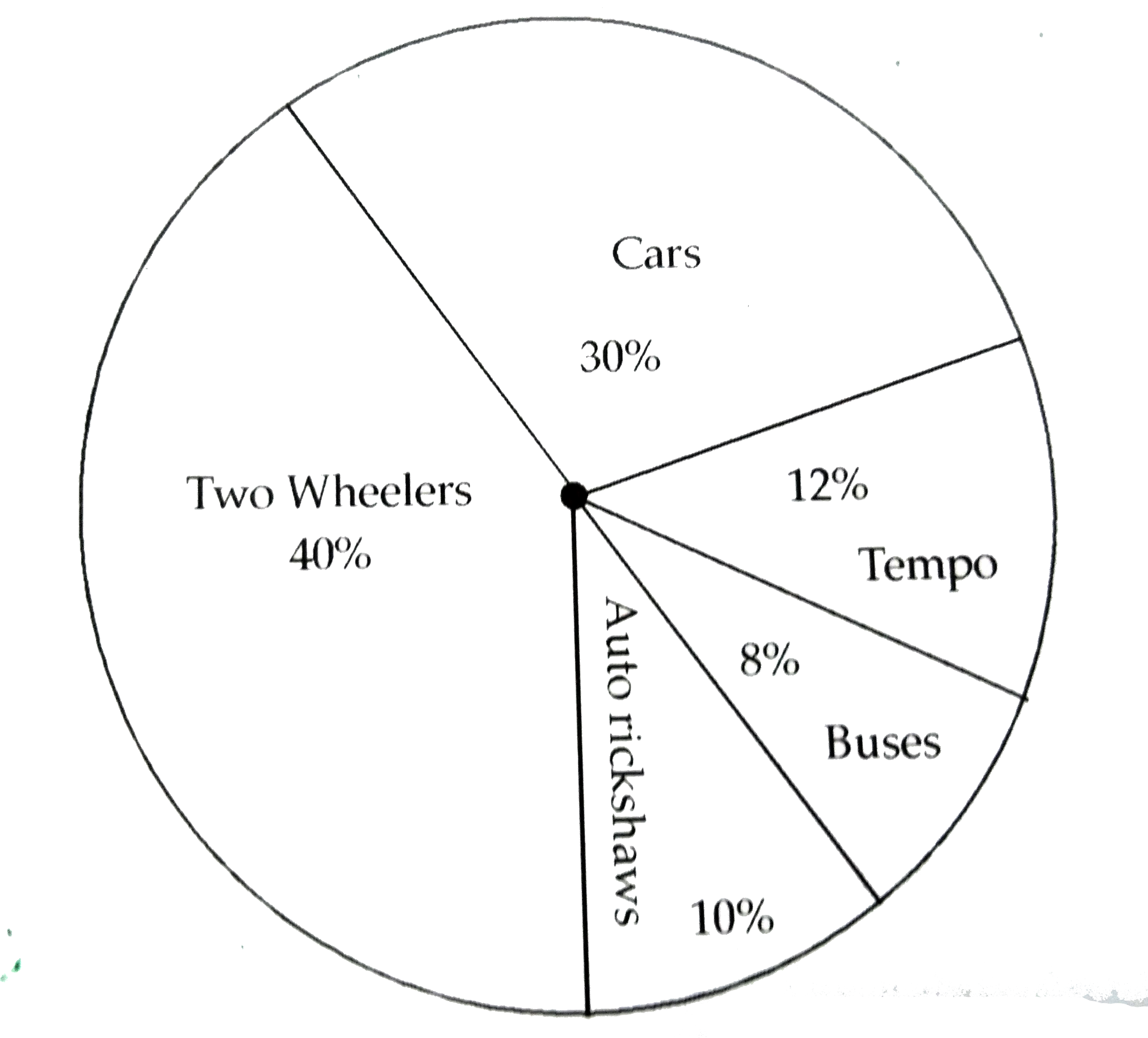 Observe the below pie diagram. It shows the percentages of number of vehicles passing a signal in a town between 8 am and 10 am       (i) Find the central angle for each type of vehicle.