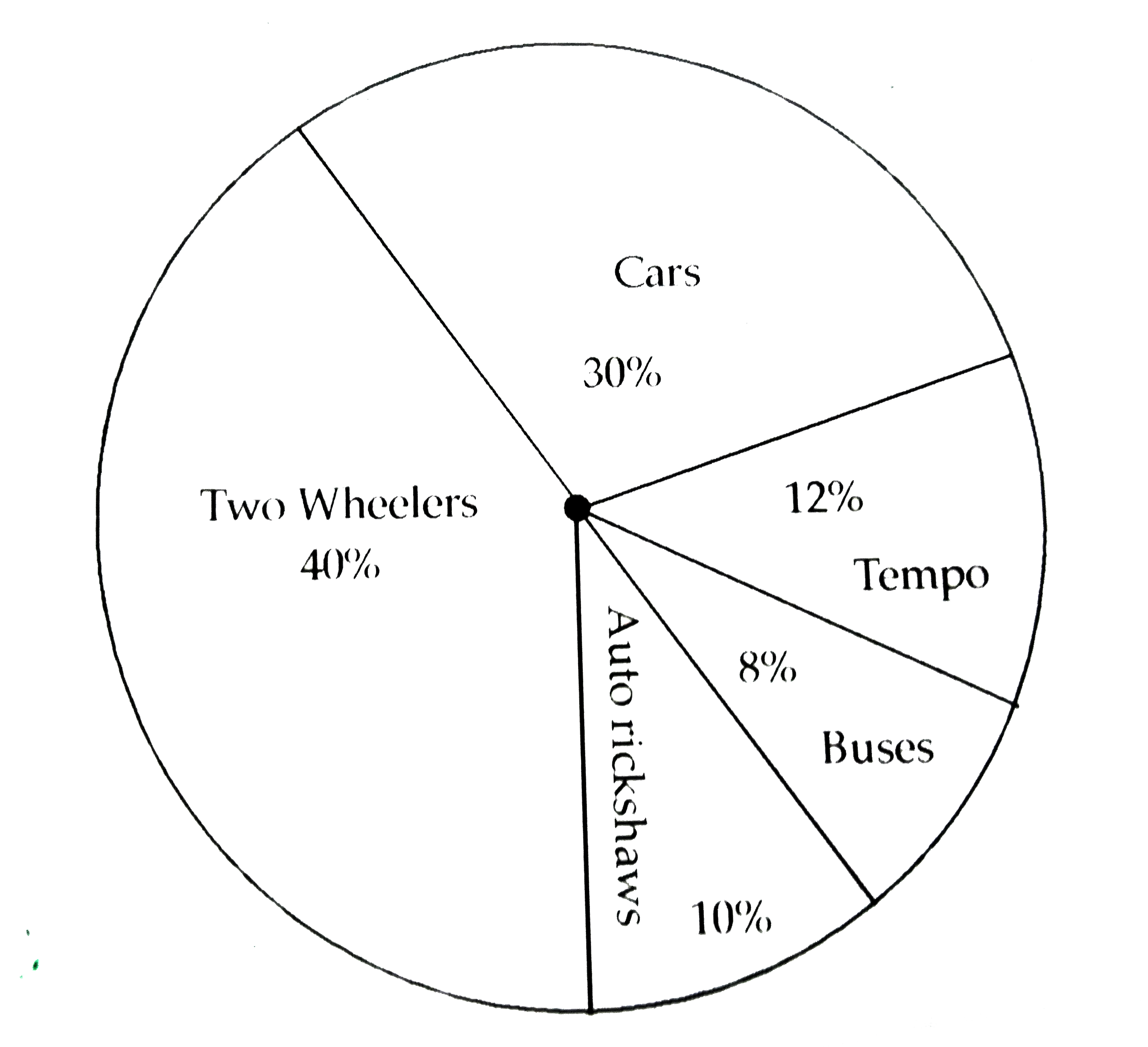 Observe the below pie diagram. It shows the percentages of number of vehicles passing a signal in a town between 8 am and 10 am       (ii) If the number of two -wheelers is 1200 , find the number of all  vehicles .