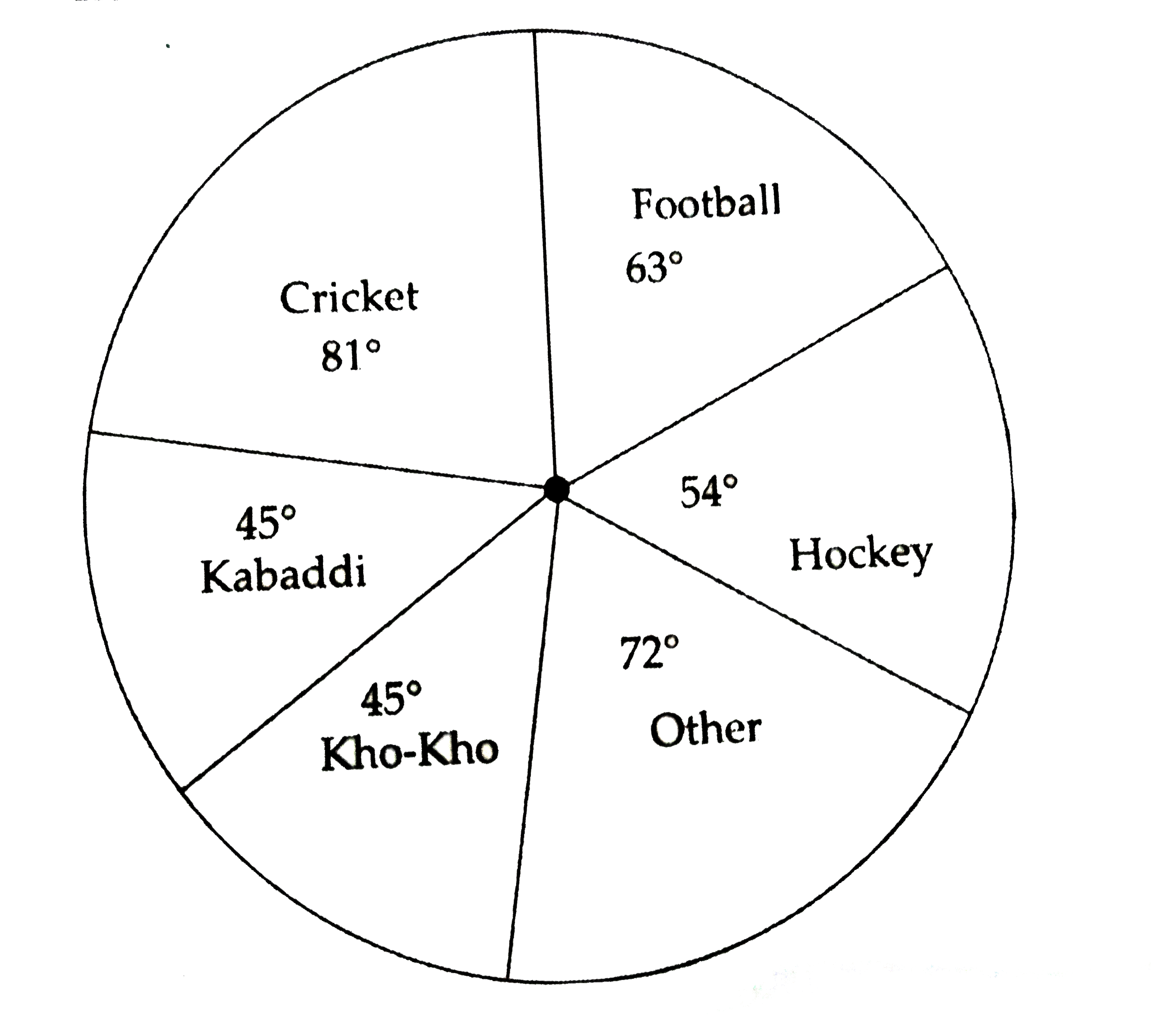 A survey of students was made to know which game they like. The date obtained in the survey  is presented in the below pie diagram. If the total number of students are 1000    (i)How many students like cricket ?