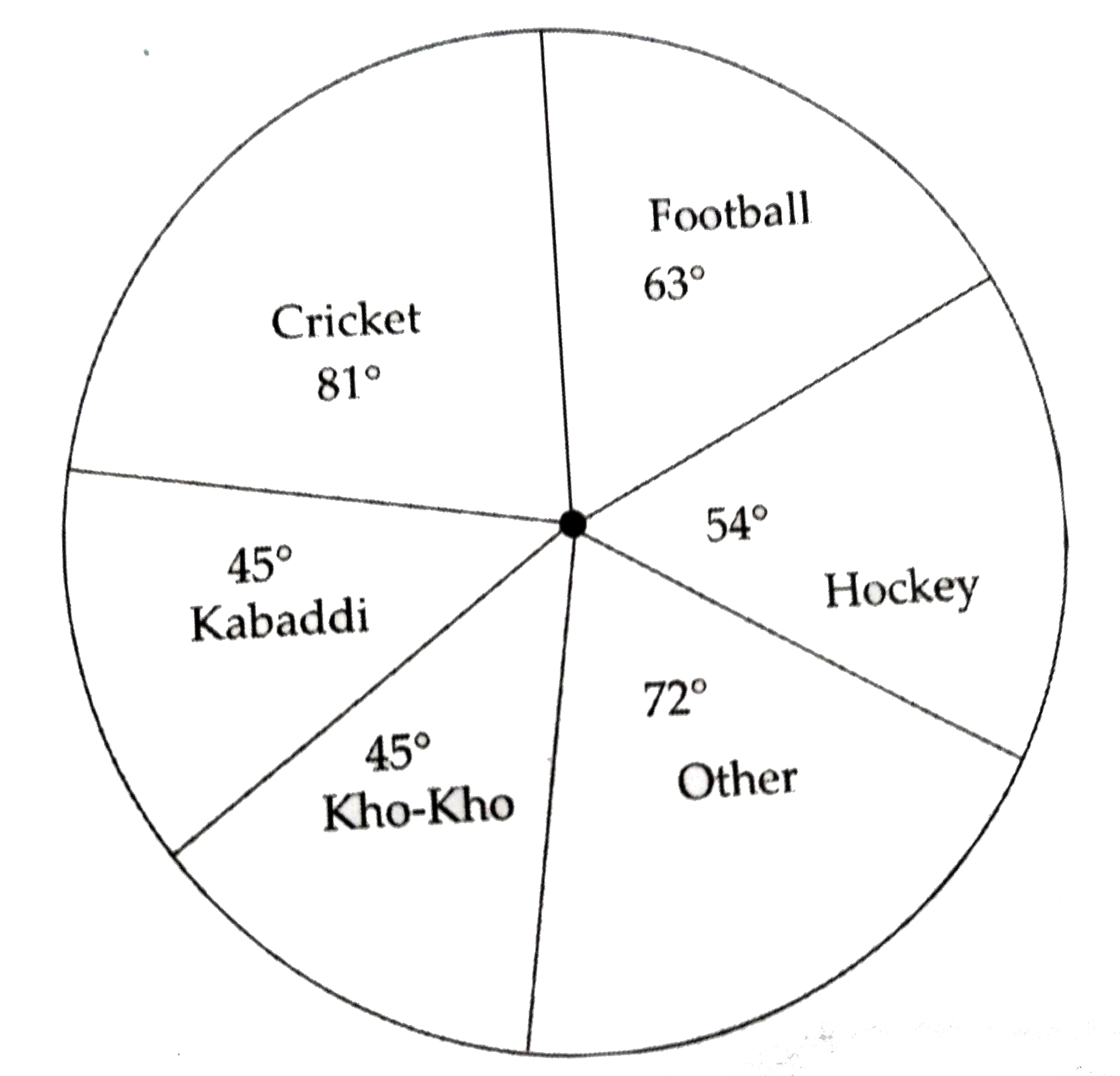 A survey of students was made to know which game they like. The date obtained in the survey  is presented in the below pie diagram. If the total number of students are 1000   (iii) How many students prefer other games?