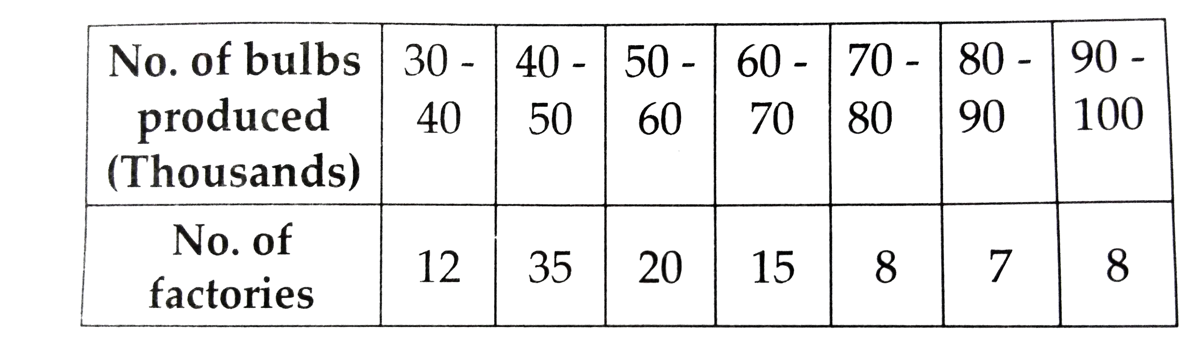 The prodution of electic bulbs in different factories is shown in the following table. Find the median of the productions.