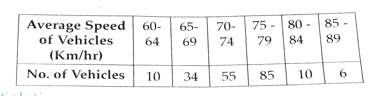 The following table shows the classification of number of vehcles and their speeds   on Mumbai-Pune express way . Find the median of the data.