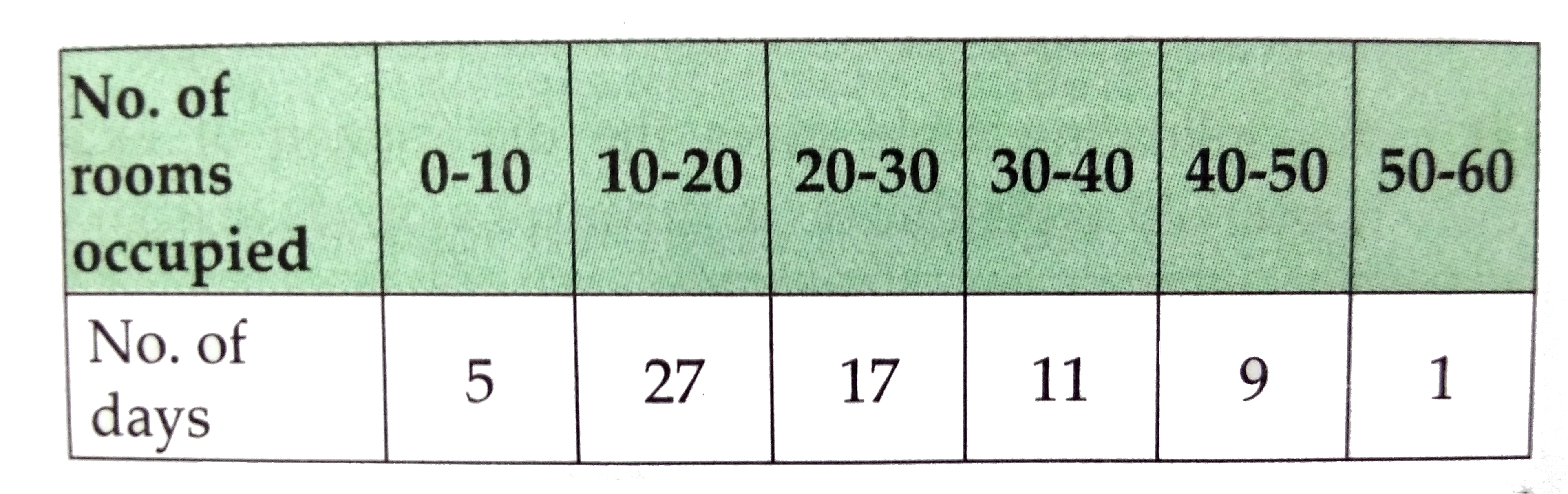 Following table shows frequency distribution of no. of rooms occupied in a hotal  per day  .        Find the median no. of rooms occupied  in a hotal  per day .