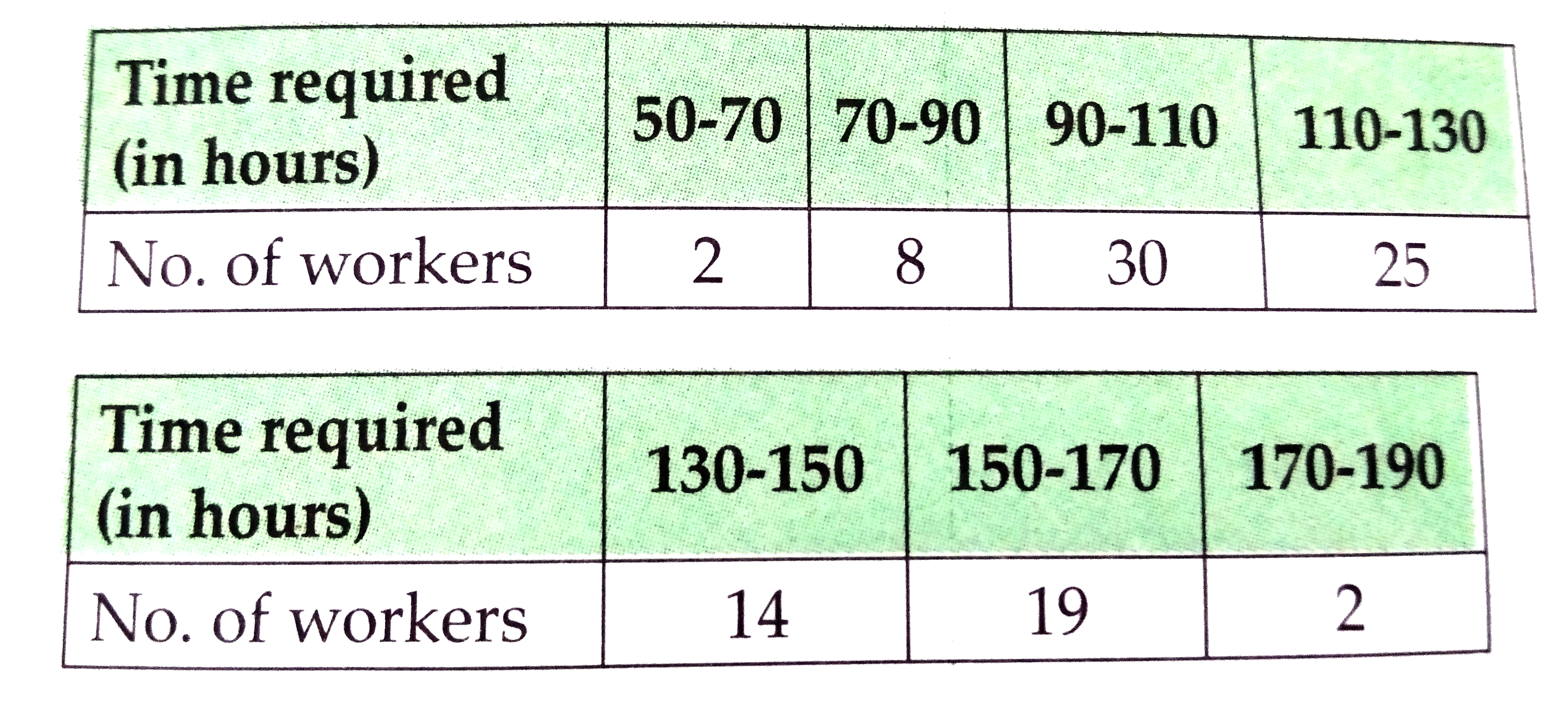 Draw the frequency polygond using mid-ponts for the following data on  time required to do a certain job .