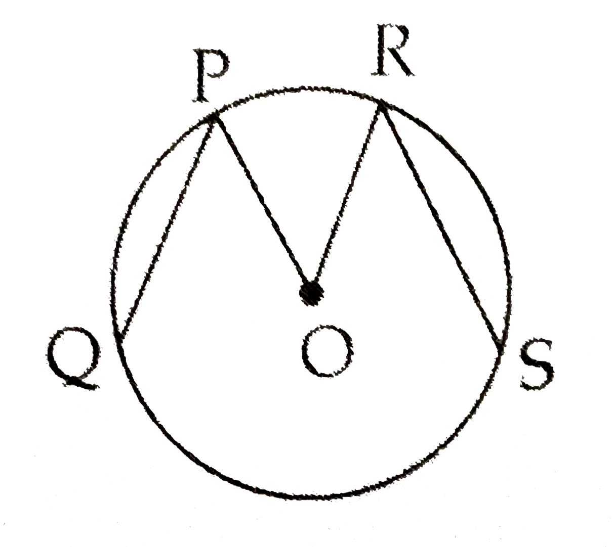 In  a circle with centre 'O'  chord PQ ~= chord RS     IF m anglePOR=70^(@)  and m (arc RS)   =80^(@) , then find      (1) m (arc  PR)     (2)  m (arc QSR)     (3)  m (arc QS)