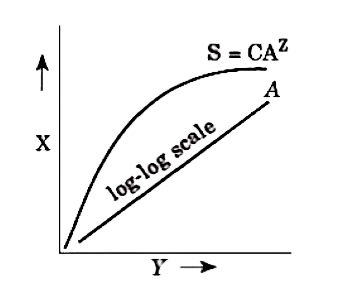 Within a region, species richness increases with increasing explored area but only up to a limit The given graph explains this relationship.