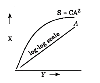 Within a region, species richness increases with increasing explored area but only up to a limit The given graph explains this relationship.      what is the value of the slope of line or regression coefficient Z for frugivorous birds?