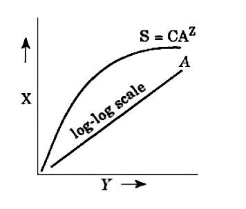 Within a region, species richness increases with increasing explored area but only up to a limit The given graph explains this relationship.      The shape of the curve for the relationship between species richness and areas for a wide variety of taxa is