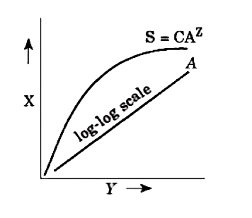 Within a region, species richness increases with increasing explored area but only up to a limit The given graph explains this relationship.      Who gave this concept of an increase in species richness with the increasing area?