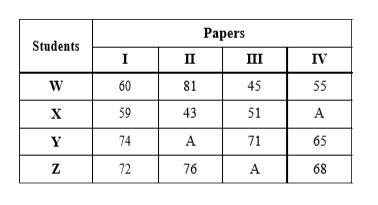 Four Students W, X, Y, Z appeared in four papers I, II, III and IV in a test. Their scores out of 100 are given below :      Where A stands for absent. Read the above table and answer below mentioned question   Which student has secured between 60 – 65% marks in aggregate?
