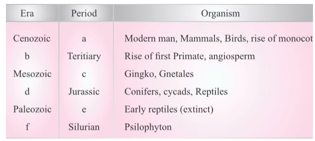 Fill up the bianks left in the table showing Era, period and organism.