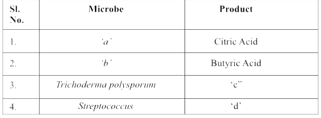 Identify a, b, c and d in the following table: