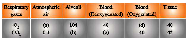 Following is the table showing partial pressure (in mm Hg) of oxygen and carbondioxide) at different parts involved in diffusion in comparison to those in atmosphere. Fill in the blank – a, b, c and d.