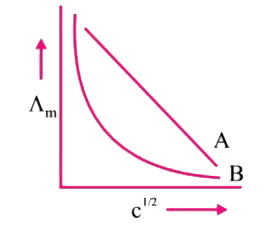 In the plot of molar conductivity (^ m) vs square root of concentration (c^(1//2)) following curves are obtained for two electrolytes A and B :      Answer the following: (i) Predict the nature of electrolytes A and B.    (ii) What happens on extrapolation of ^ m to concentration approaching zero for electrolytes A and B?