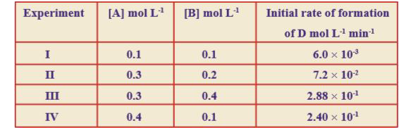 The following results have been obtained during the kinetics studies of the reaction :   2A+B to C + D        Determine the rate law and the rate constant for the reaction.