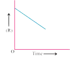 For a chemical reaction R to P, the variation in the concentration (R) vs time (t) plot is given :      Predict the order of reaction.