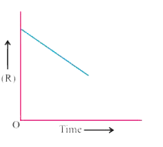 For a chemical reaction R to P, the variation in the concentration (R) vs time (t) plot is given :      What is the slope of the curve ?
