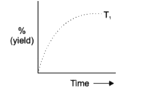 The % yield of Ammonia as a function of time in the reaction N(2)(g) + 3H(2)(g) hArr  2NH(3)(g), Delta H lt O