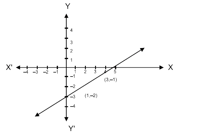 From the choices given below choose the equation  whose graph is given in    (i) x+2y=5   (ii) x-2y=5   (iii) y+2x=5