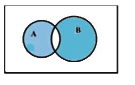 What is represented by the shaded regions in each of the following Venn -diagrams?  2.