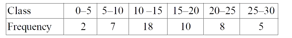 Find the mode of the following frequency distribution