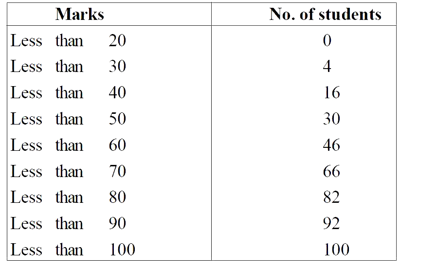 Draw a 'less than' ogive of the following data