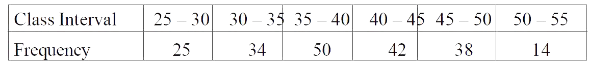 Find mode of the following frequency distribution.