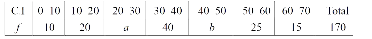 The median of the following distribution is 35, find the value of a and b.