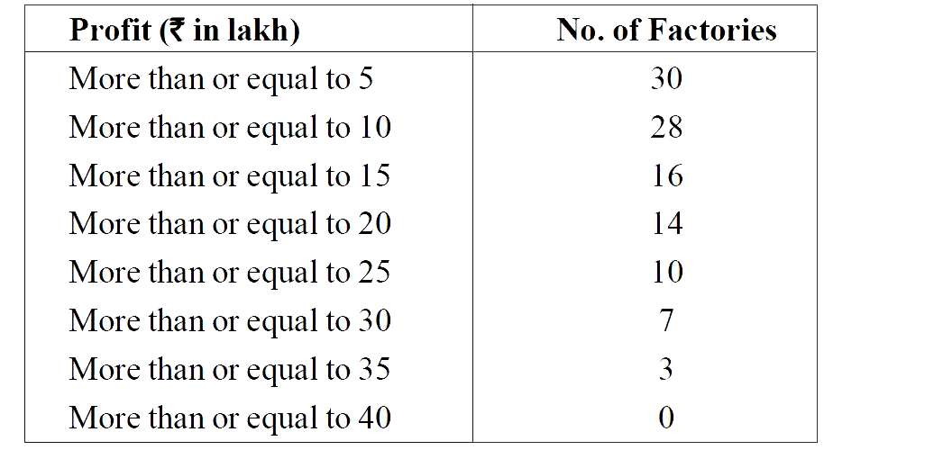 The annual profit earned by 30 factories in an industrial area is given below   Draw both ogives for the data and hence find the median.