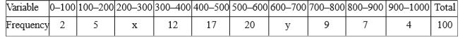 If the median of the following frequency distribution is 525, in the table given below, find the value of x and y. if total frequency is 100.