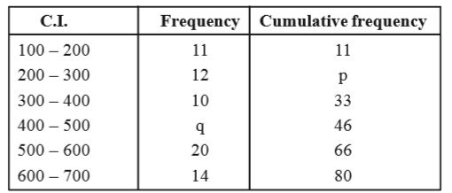 In the following data, find the values of p and q. Also find the median class and modal class.