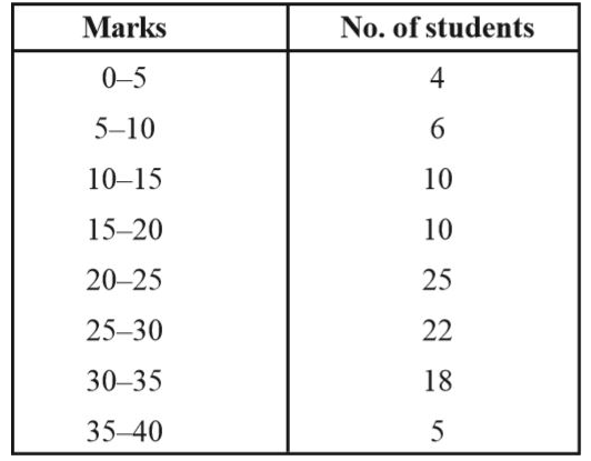 The distribution given below show the marks of 100 students of a class:  then find Ogive medium of data