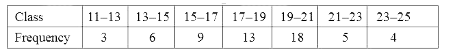 Find the mean and median of the following distribution :