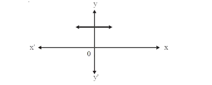 The graph of y = p(x) is given in the figure. The number of zeros of p (x) are: