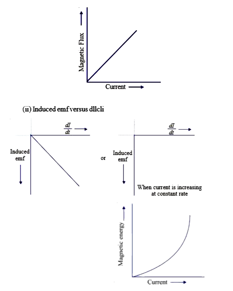 The Current Flowing Through An Inductor Of Self Inductance L Is Contin 