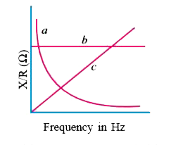 In given figure three curves a, b and c shows variation of resistance, (R) capacitive reactance (Xc) and inductive (XL) reactance with frequency. Identify the respective curves for these.