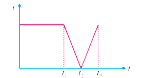 The current i in an induction coil varies with time t according to the graph      Draw the graph of induced e.m.f. with time.