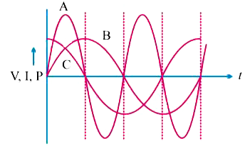 A device ‘X’ is connected to an AC source. The variation of voltage, current and power in one complete cycle is shown in fig.      (a) Which curves shows power consumption over a full cycle?