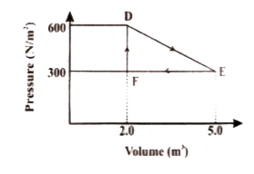 A thermodynamic system is taken from original state D to an intermediate state E by the linear process shown in figure.       Its volume is then reduced to the original value from E to F an isobaric process. Calculate the total work done by the gas from D to E and E to F.