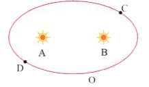 Identify the position of sun in the following diagram if the linear speed of the planet is greater at C than at D.