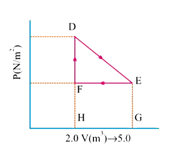 A thermodynamic system is taken from an original state to an intermediate state by the linear process shown in Fig.     Its volume is then reduced to the original value from E to F by an isobaric process. Calculate the total work done by the gas from D to E to F.
