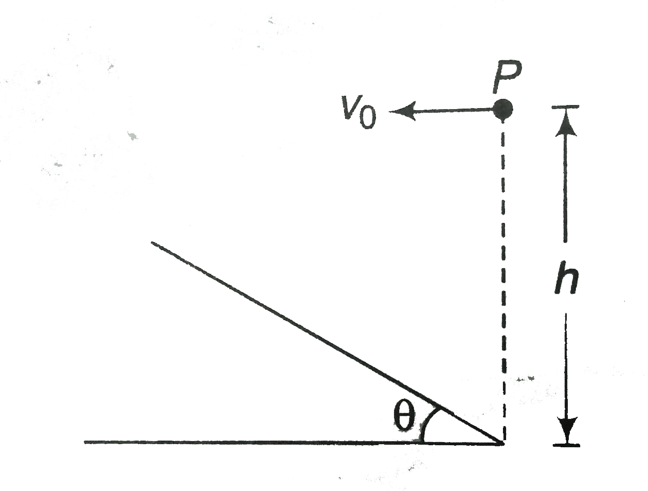 Determine the horizontal velocity v0 with which a stone must be projected horizontally from a point P, so that it may hit the inclined plane perpendicularly. The inclination of the plane with the horizontal is theta and point P is at a height h above the foot of the incline, as shown in the figure.