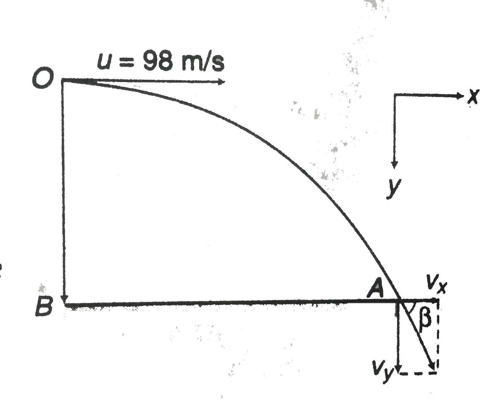 A projectile is fired horizontally with velocity of 98 m/s from the top of a hill 490 m high. Find   (a) the time taken by the projectile to reach the ground,   (b) the distance of the point where the particle hits the ground from foot of the hill and   (c) the velocity with which the projectile hits the ground. (g= 9.8 m//s^2)   .